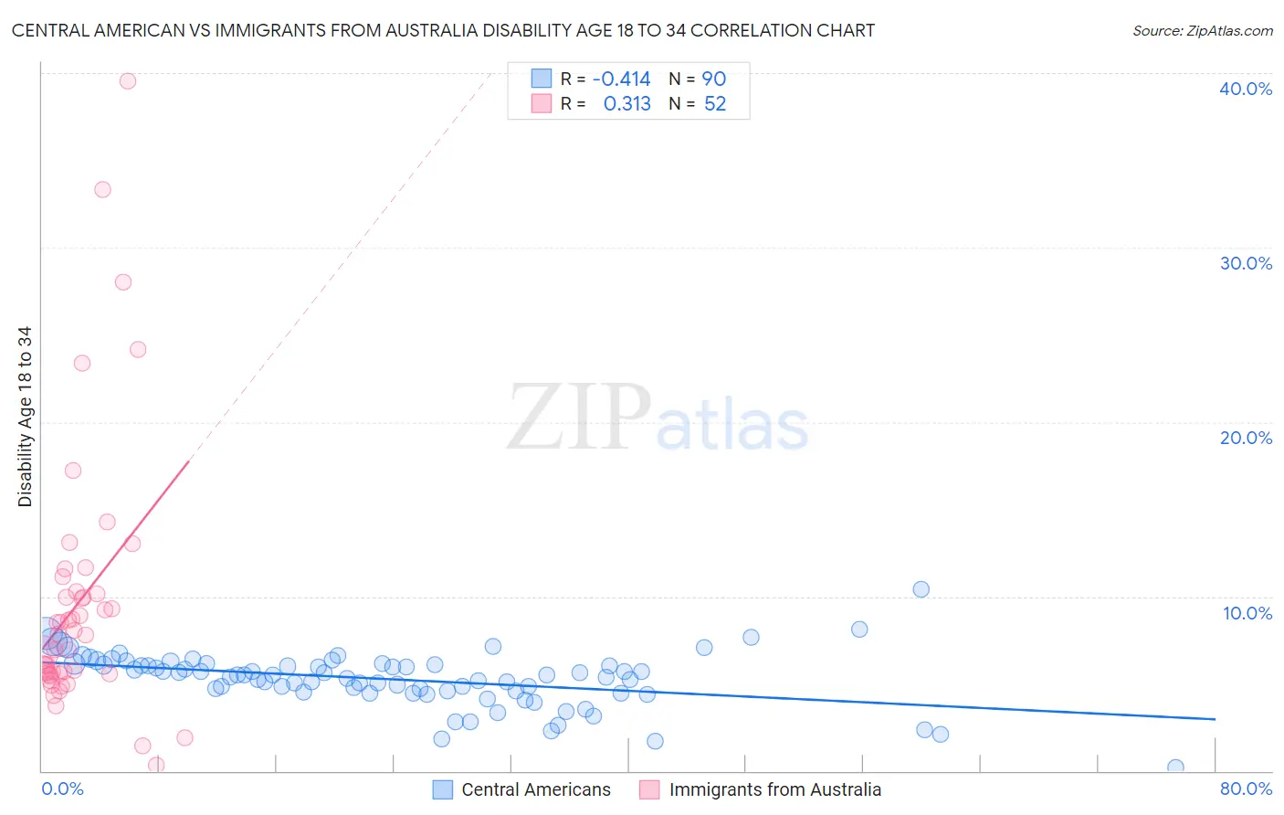 Central American vs Immigrants from Australia Disability Age 18 to 34