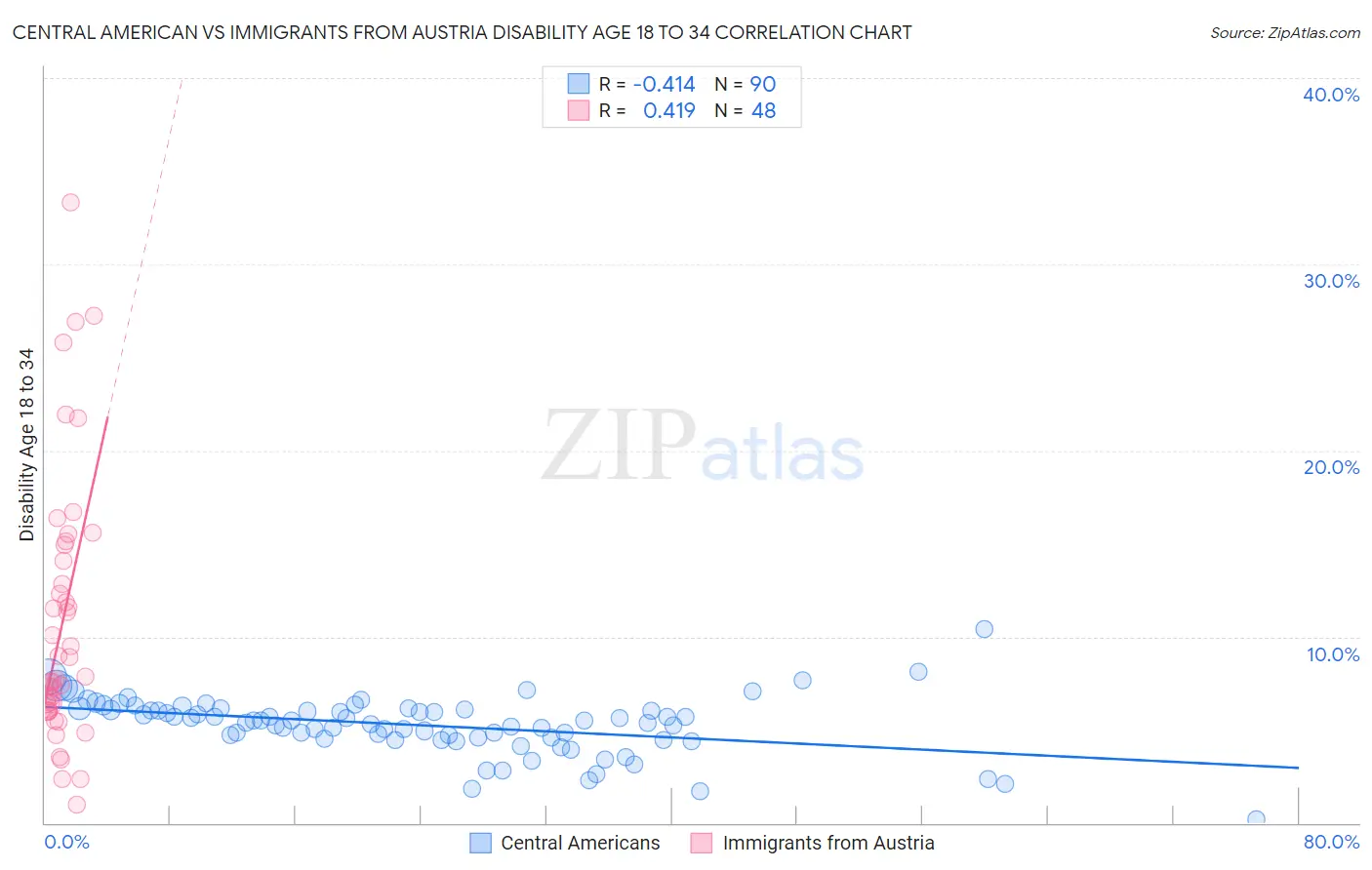 Central American vs Immigrants from Austria Disability Age 18 to 34