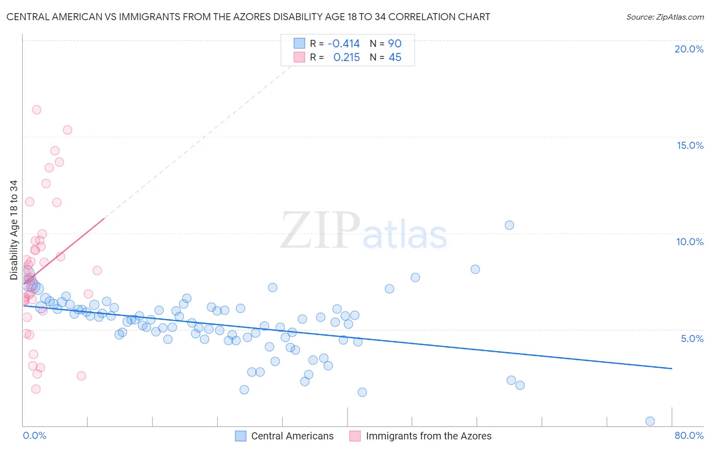 Central American vs Immigrants from the Azores Disability Age 18 to 34
