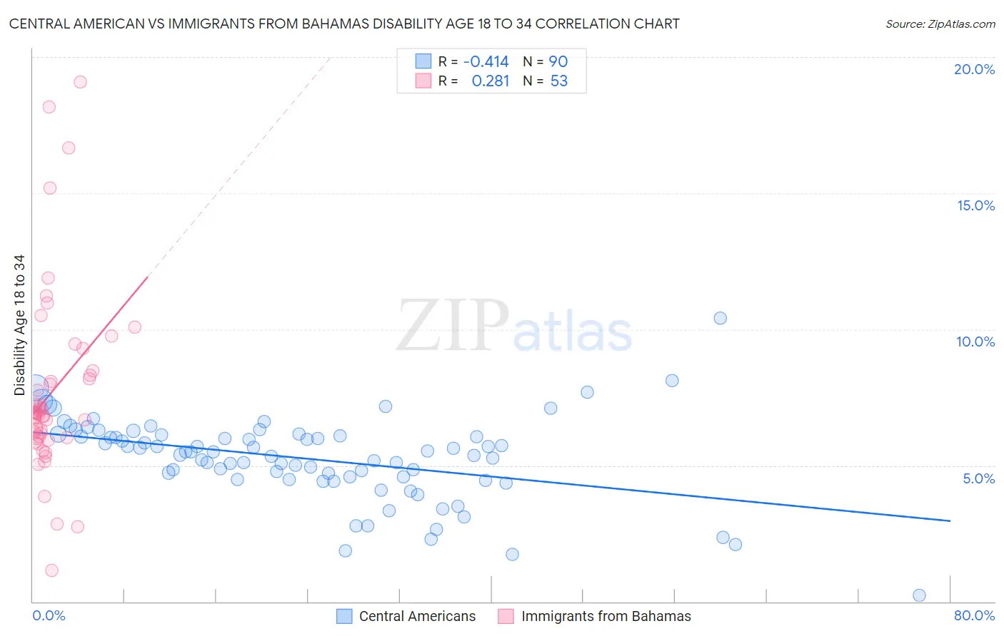 Central American vs Immigrants from Bahamas Disability Age 18 to 34