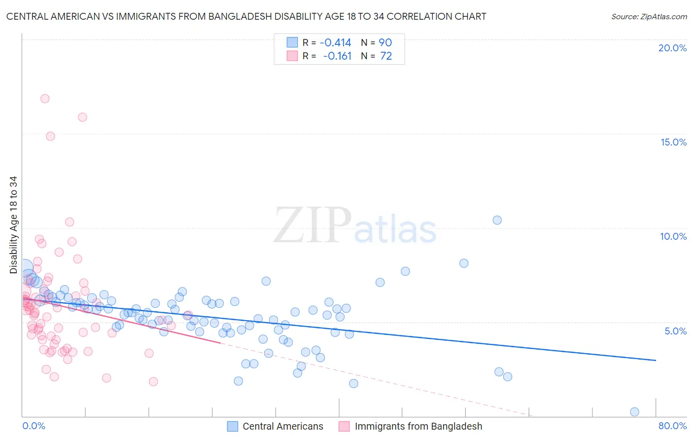 Central American vs Immigrants from Bangladesh Disability Age 18 to 34
