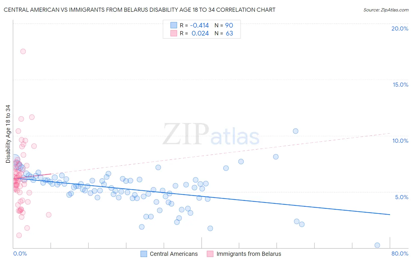 Central American vs Immigrants from Belarus Disability Age 18 to 34