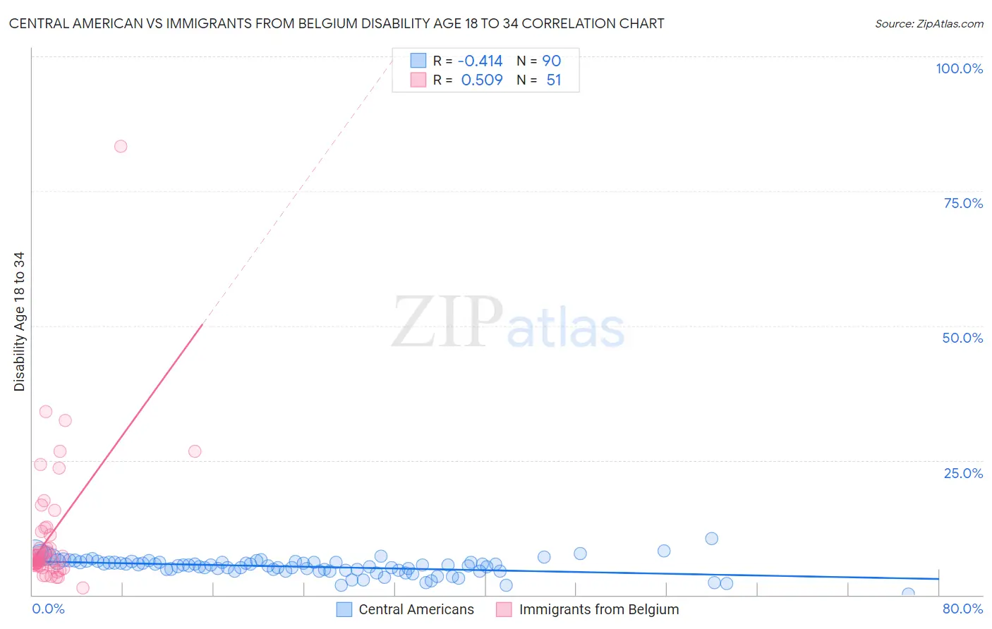 Central American vs Immigrants from Belgium Disability Age 18 to 34