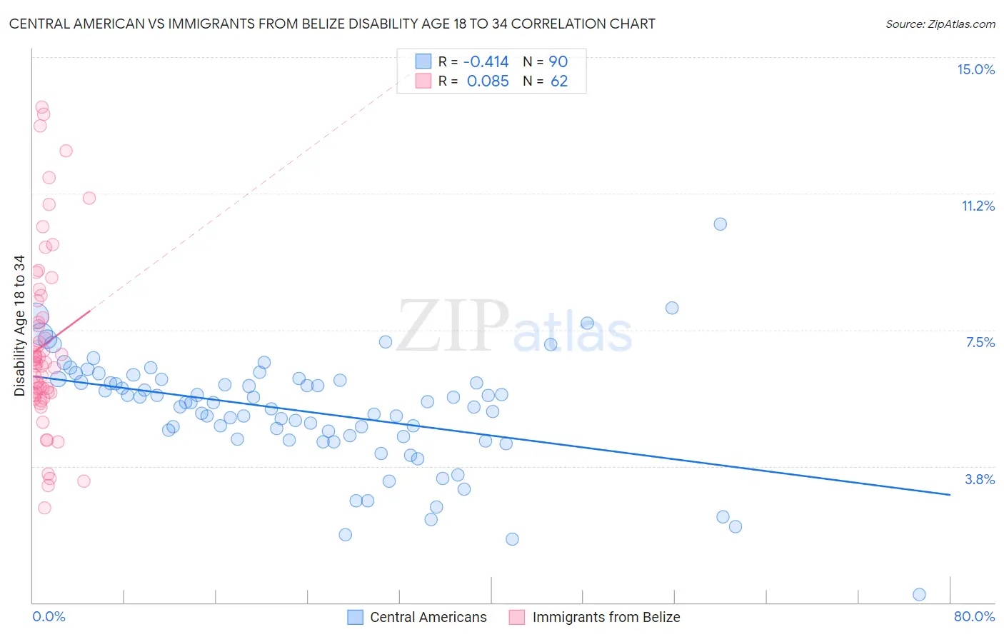 Central American vs Immigrants from Belize Disability Age 18 to 34
