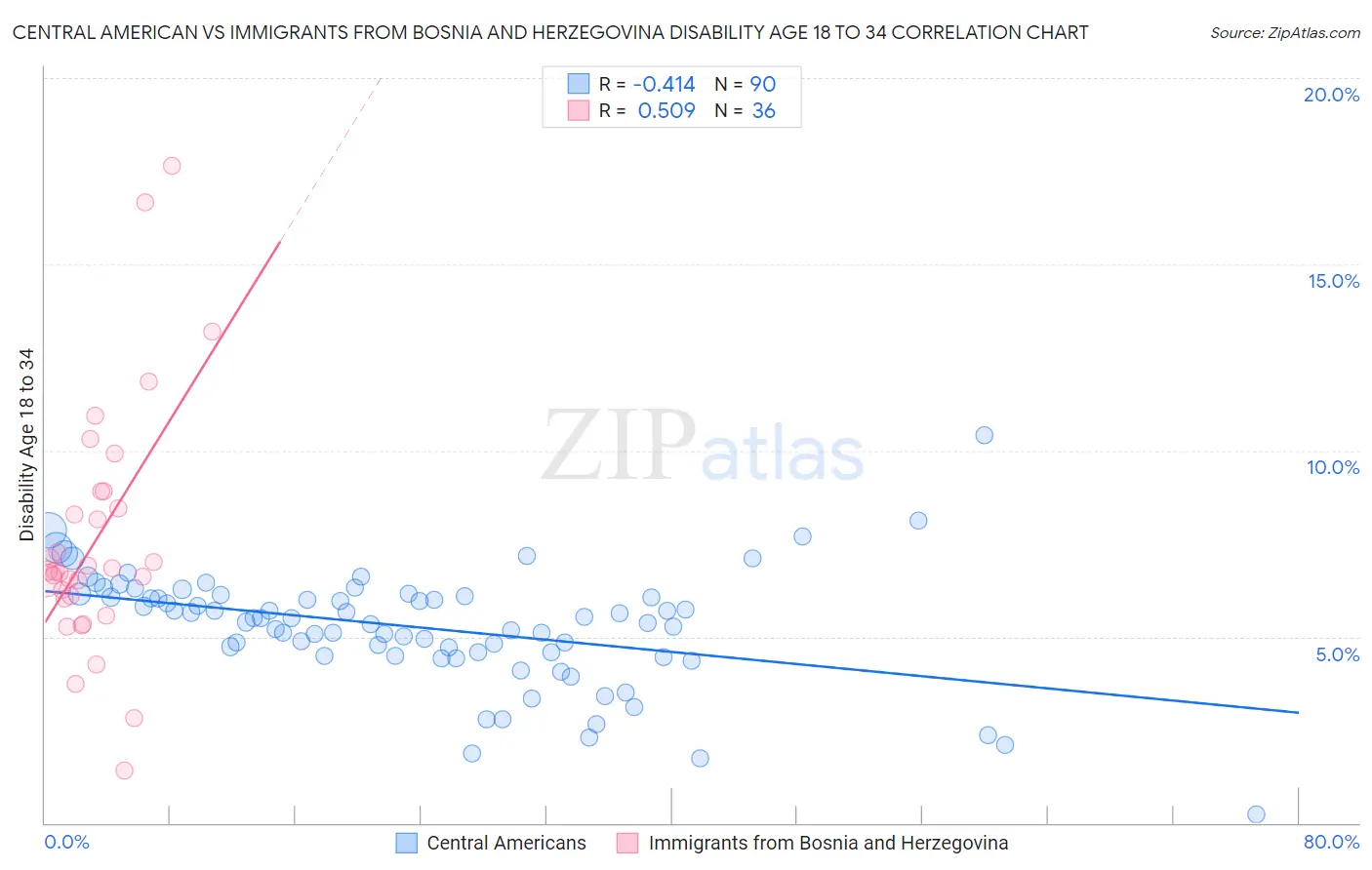 Central American vs Immigrants from Bosnia and Herzegovina Disability Age 18 to 34