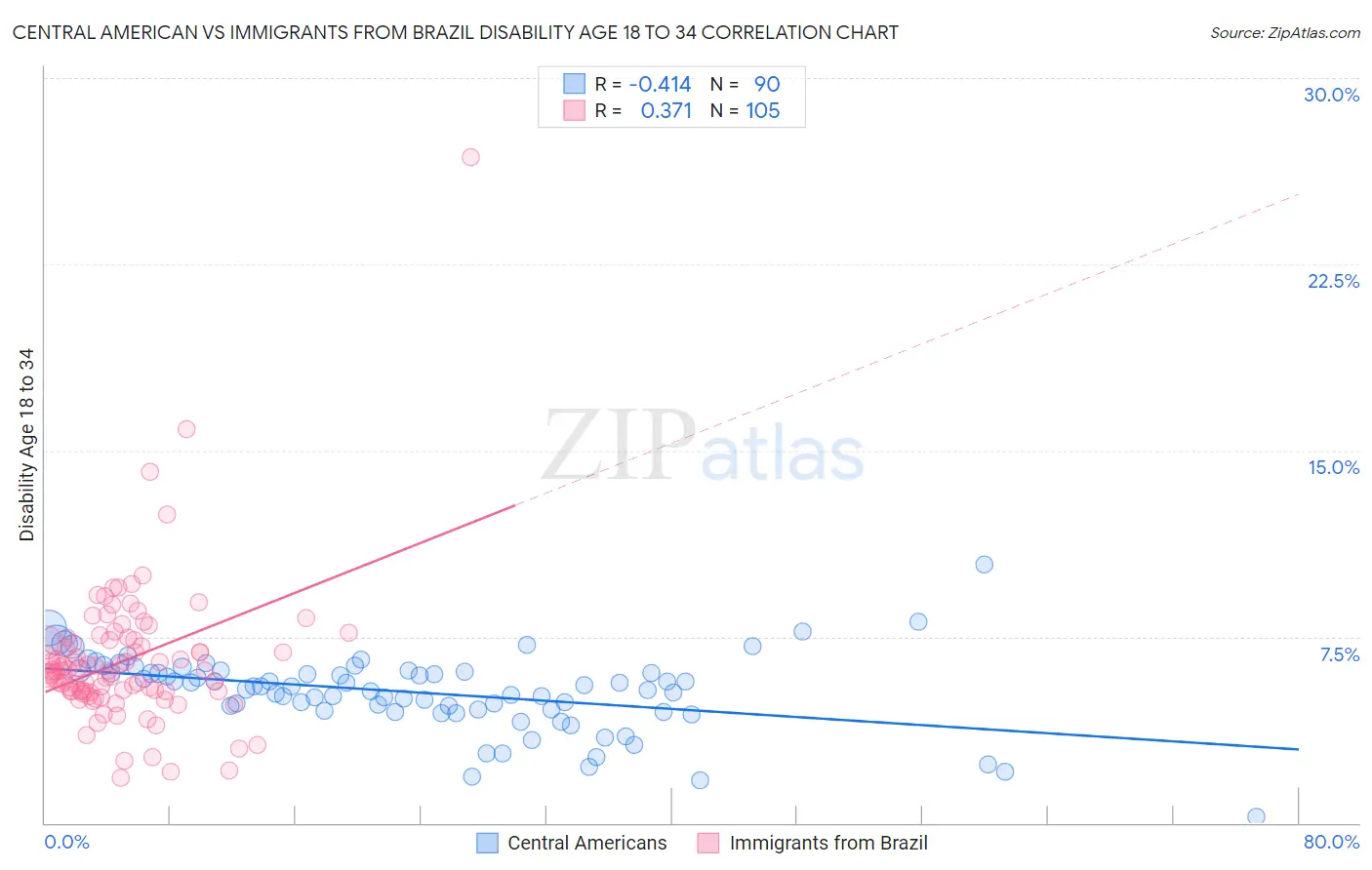 Central American vs Immigrants from Brazil Disability Age 18 to 34