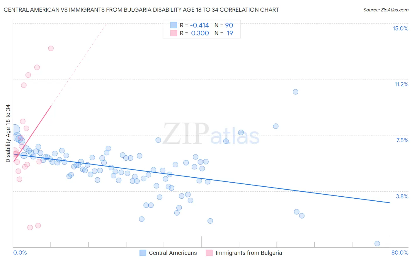 Central American vs Immigrants from Bulgaria Disability Age 18 to 34