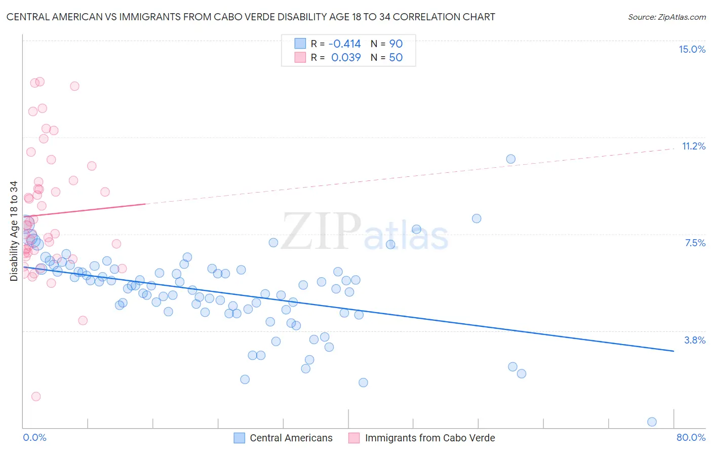Central American vs Immigrants from Cabo Verde Disability Age 18 to 34