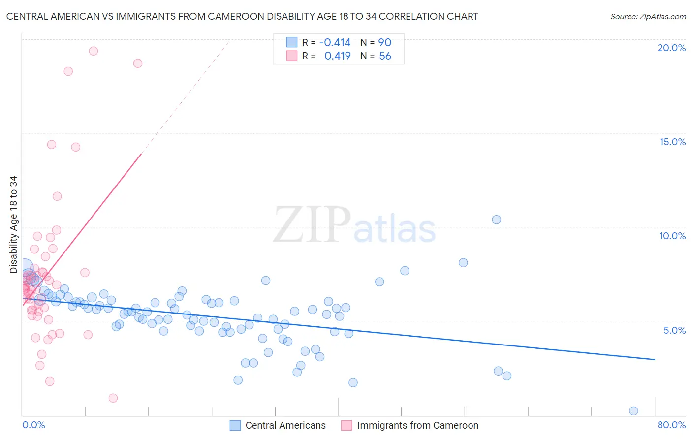 Central American vs Immigrants from Cameroon Disability Age 18 to 34