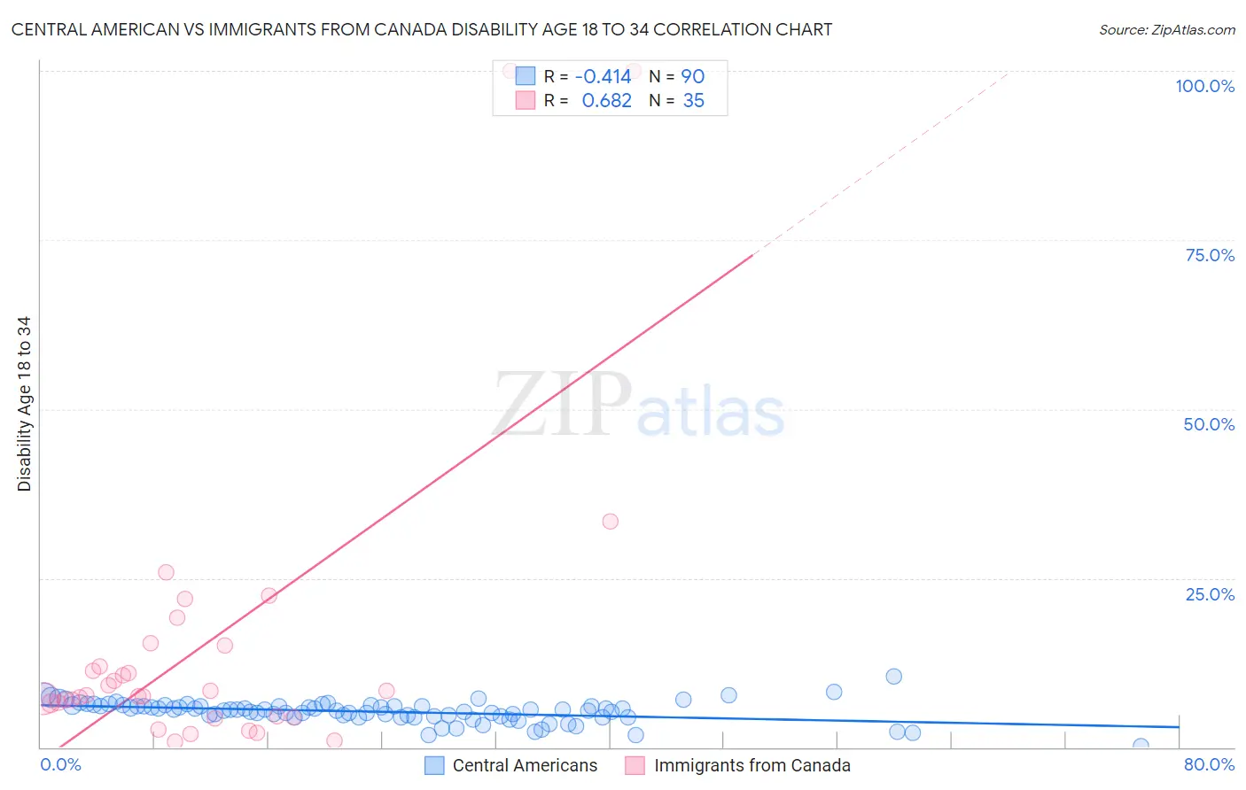 Central American vs Immigrants from Canada Disability Age 18 to 34