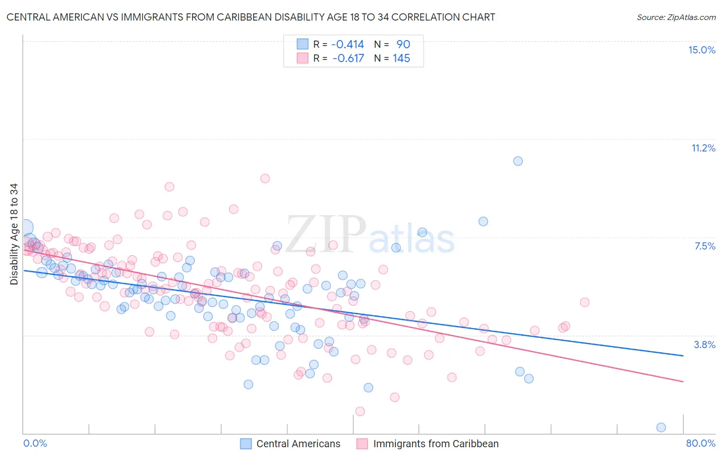 Central American vs Immigrants from Caribbean Disability Age 18 to 34
