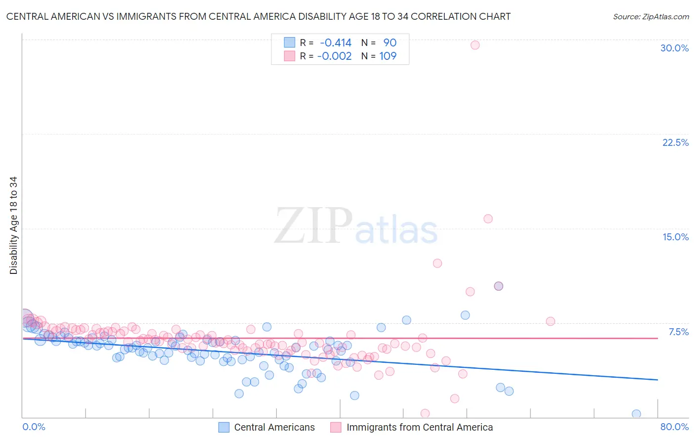 Central American vs Immigrants from Central America Disability Age 18 to 34