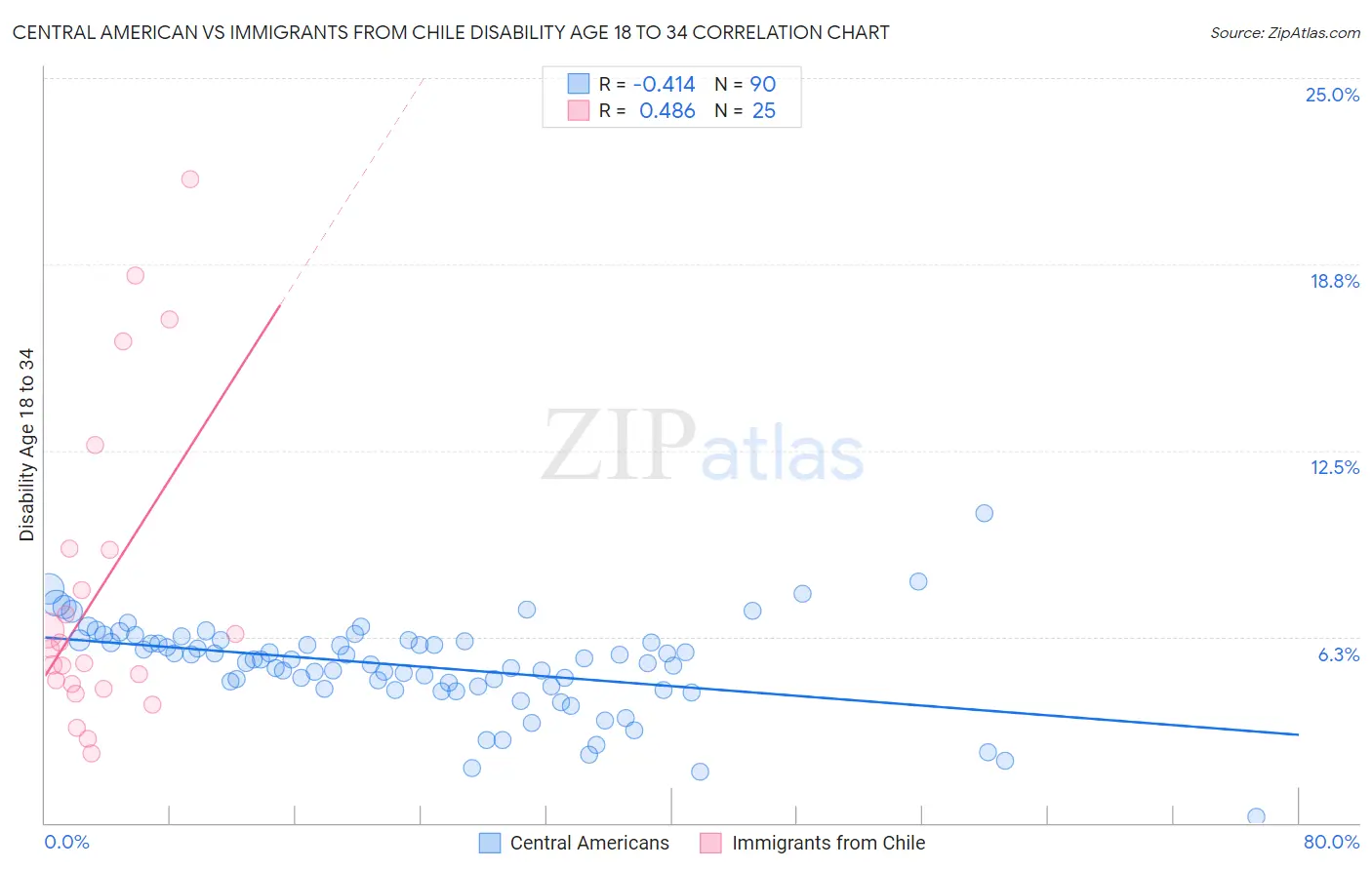 Central American vs Immigrants from Chile Disability Age 18 to 34