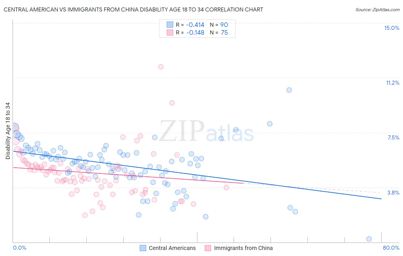 Central American vs Immigrants from China Disability Age 18 to 34