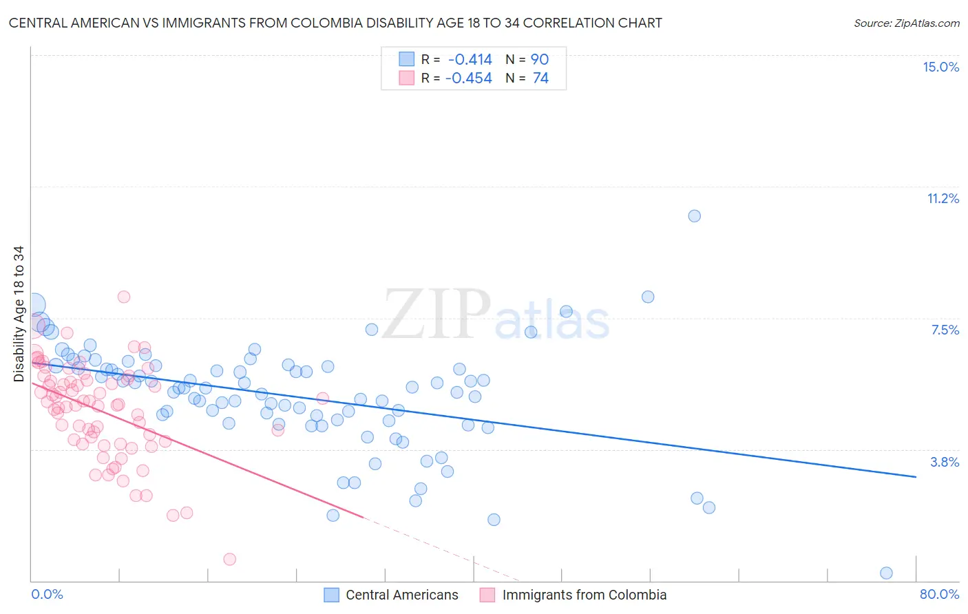 Central American vs Immigrants from Colombia Disability Age 18 to 34