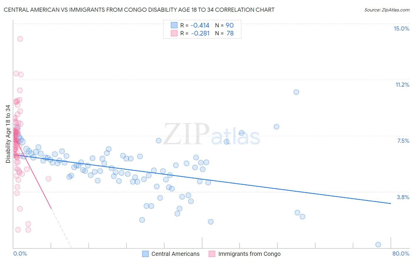 Central American vs Immigrants from Congo Disability Age 18 to 34