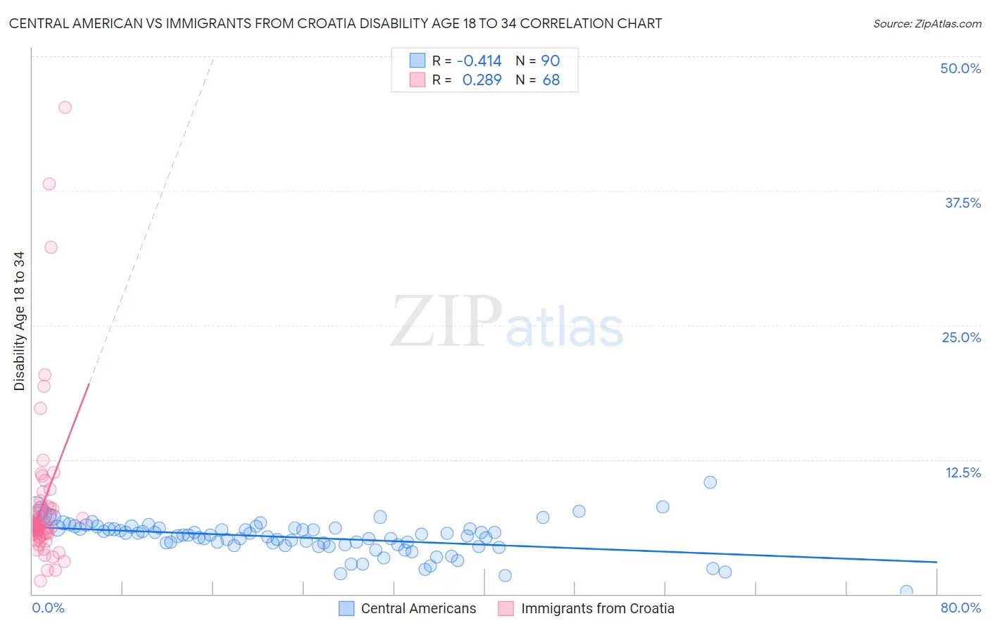 Central American vs Immigrants from Croatia Disability Age 18 to 34