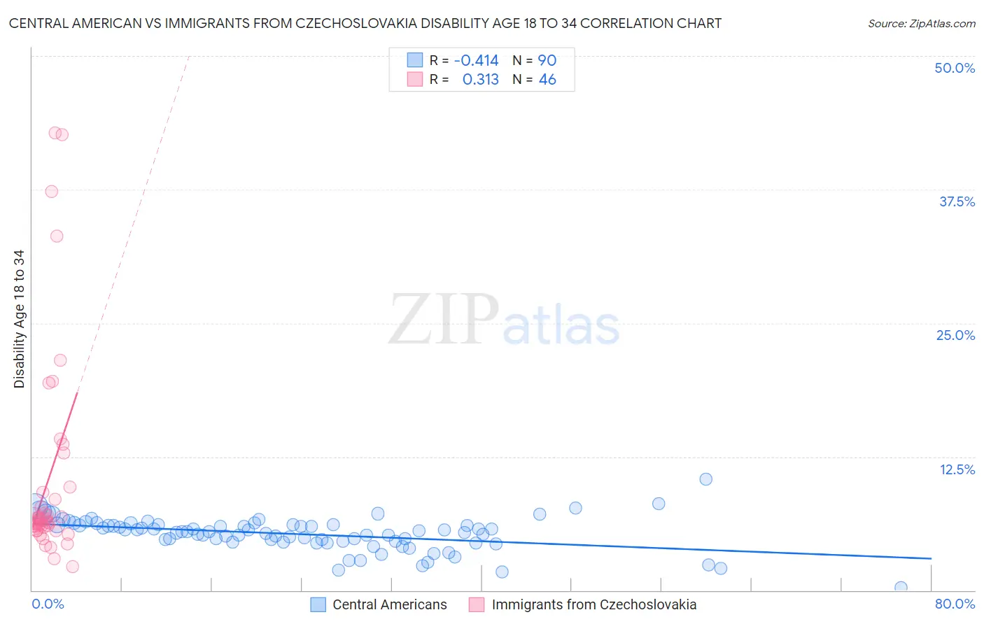 Central American vs Immigrants from Czechoslovakia Disability Age 18 to 34