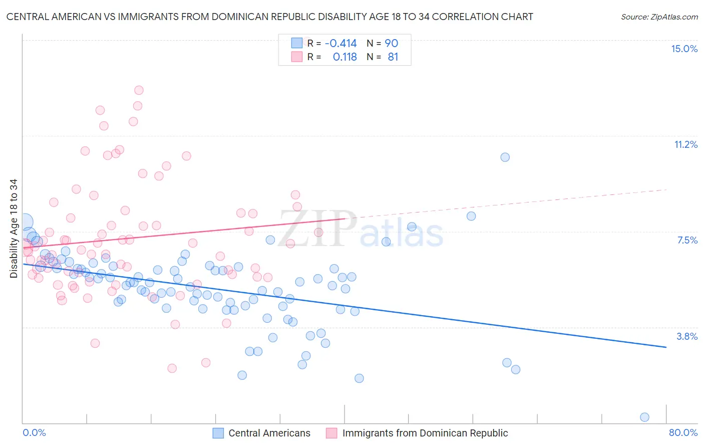 Central American vs Immigrants from Dominican Republic Disability Age 18 to 34