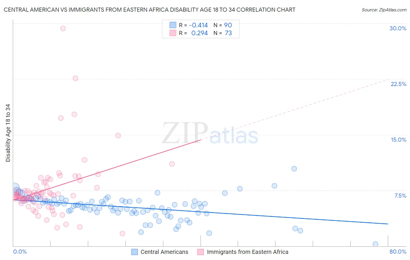 Central American vs Immigrants from Eastern Africa Disability Age 18 to 34