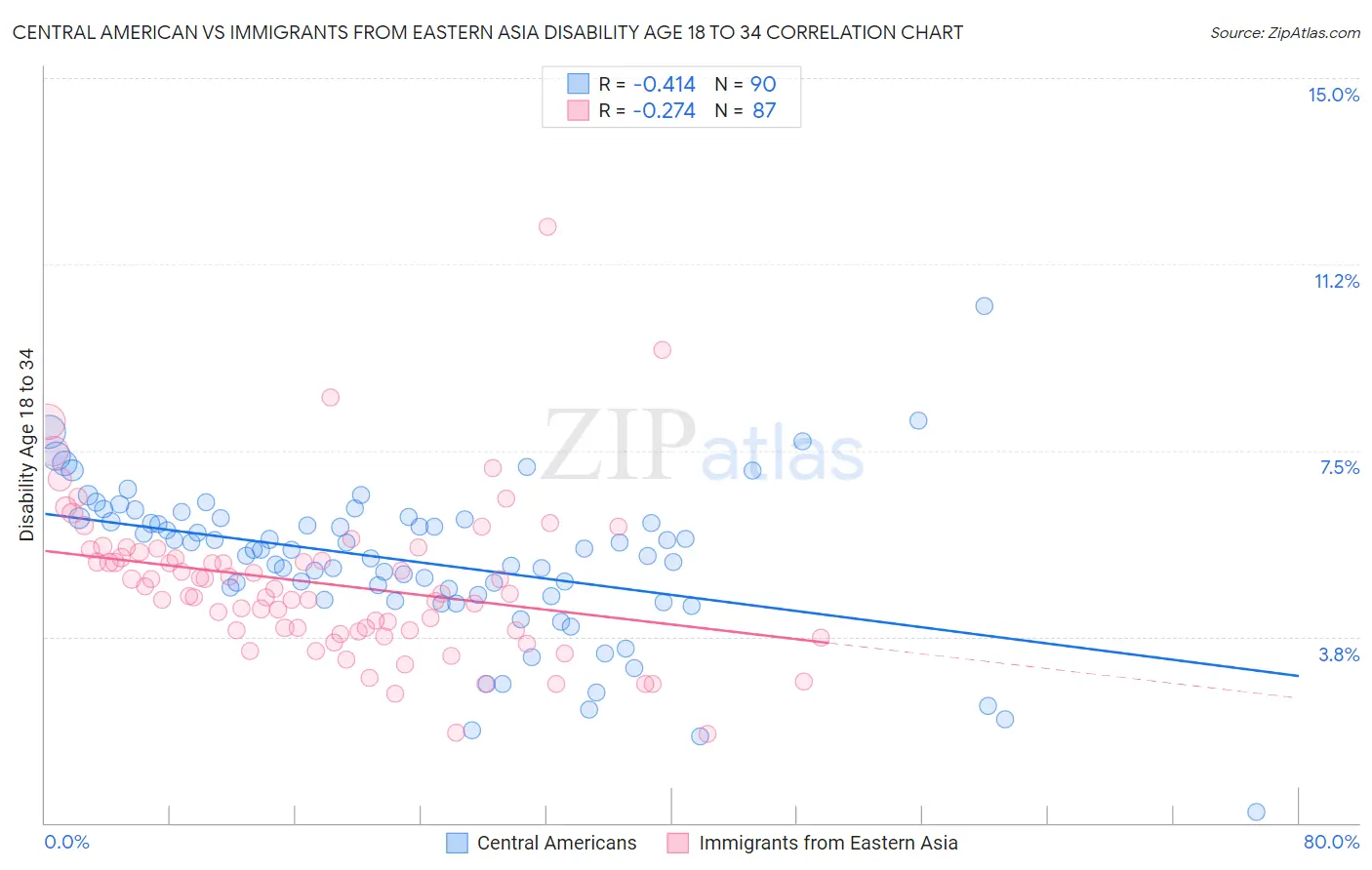 Central American vs Immigrants from Eastern Asia Disability Age 18 to 34