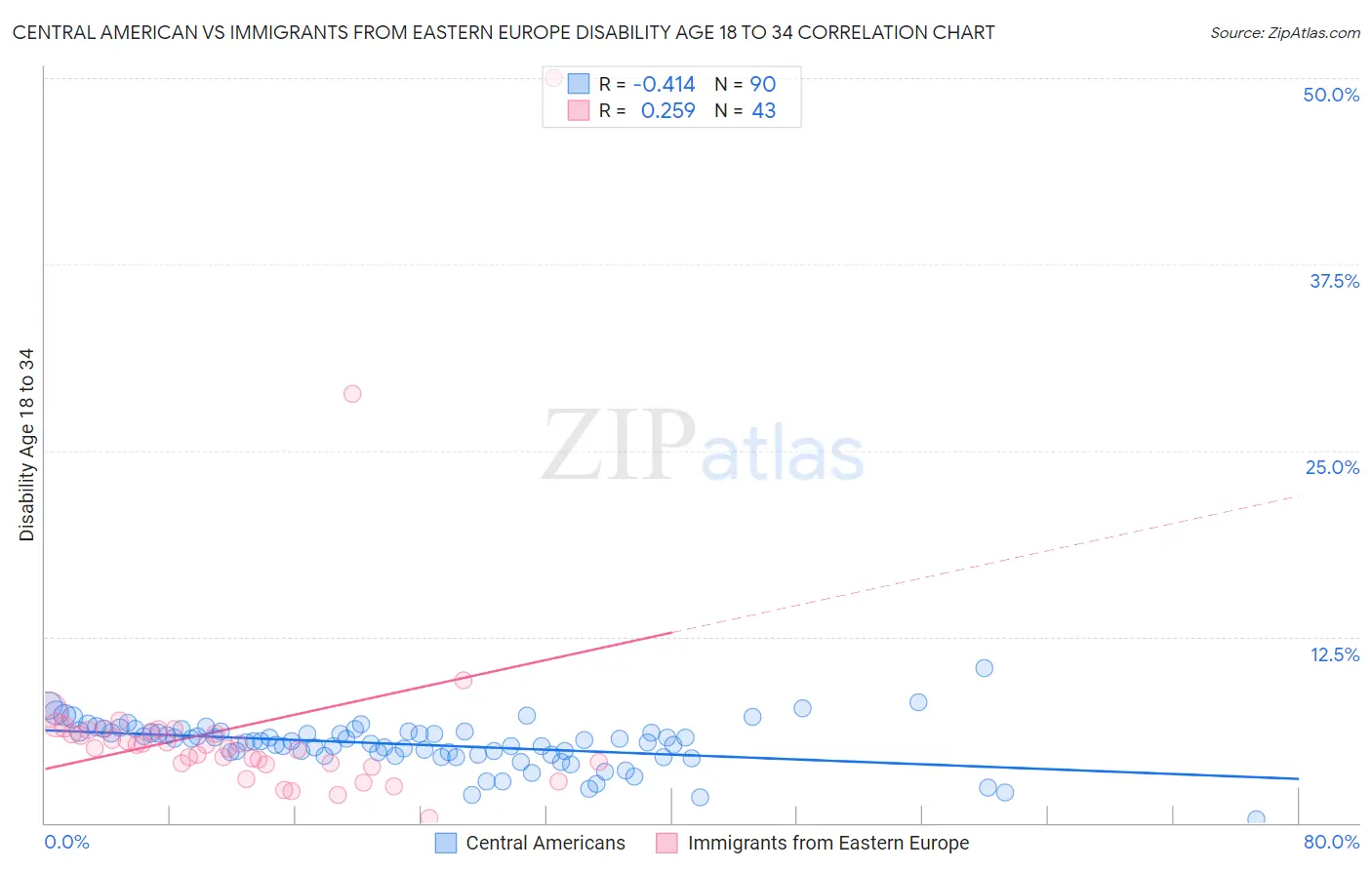 Central American vs Immigrants from Eastern Europe Disability Age 18 to 34