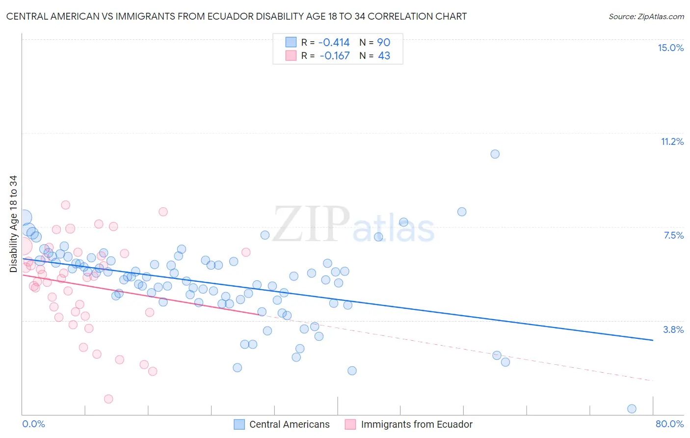 Central American vs Immigrants from Ecuador Disability Age 18 to 34