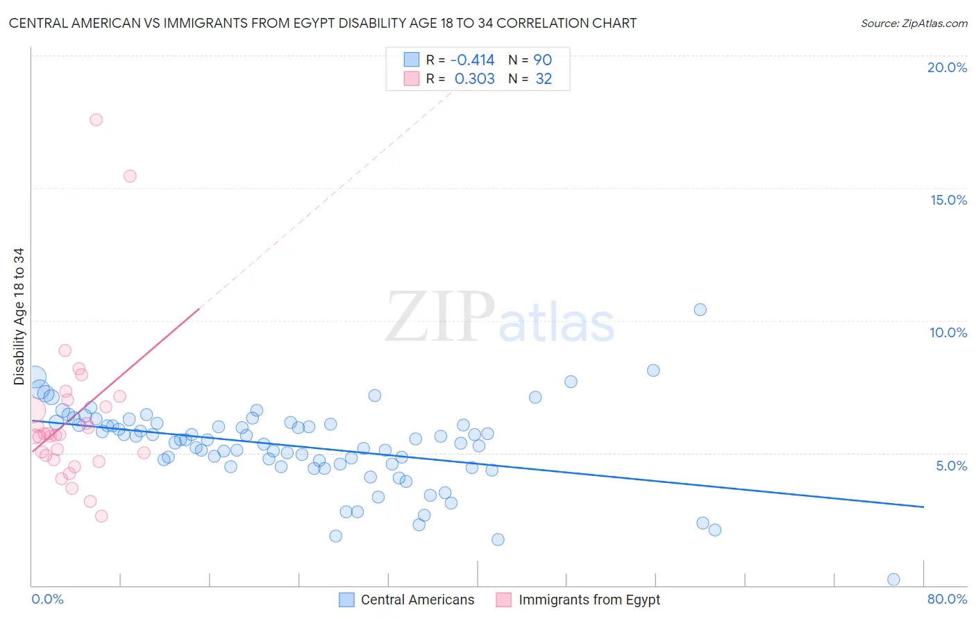 Central American vs Immigrants from Egypt Disability Age 18 to 34