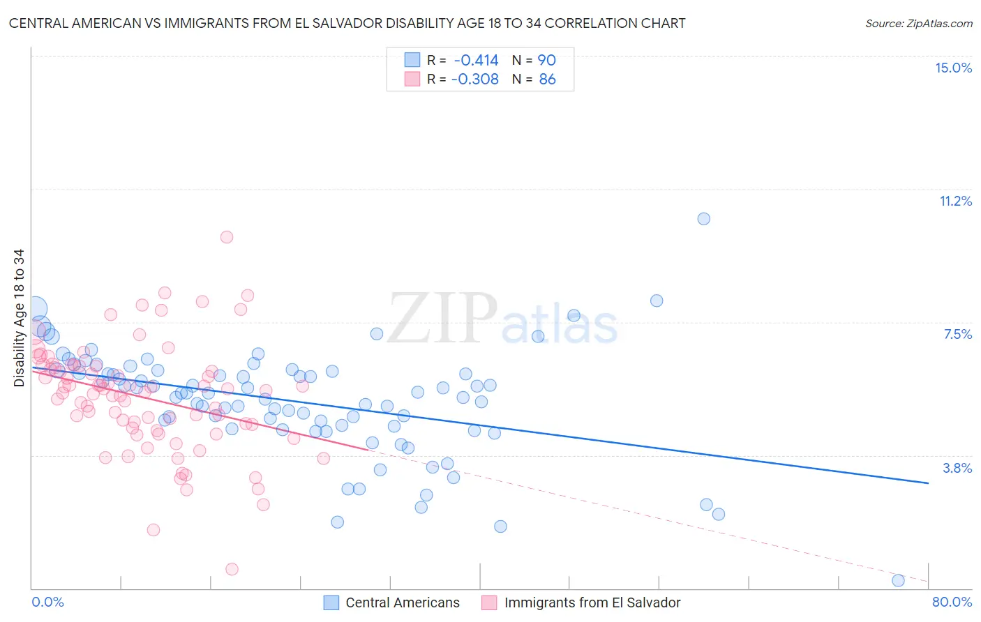 Central American vs Immigrants from El Salvador Disability Age 18 to 34
