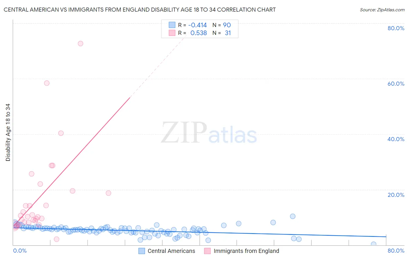 Central American vs Immigrants from England Disability Age 18 to 34