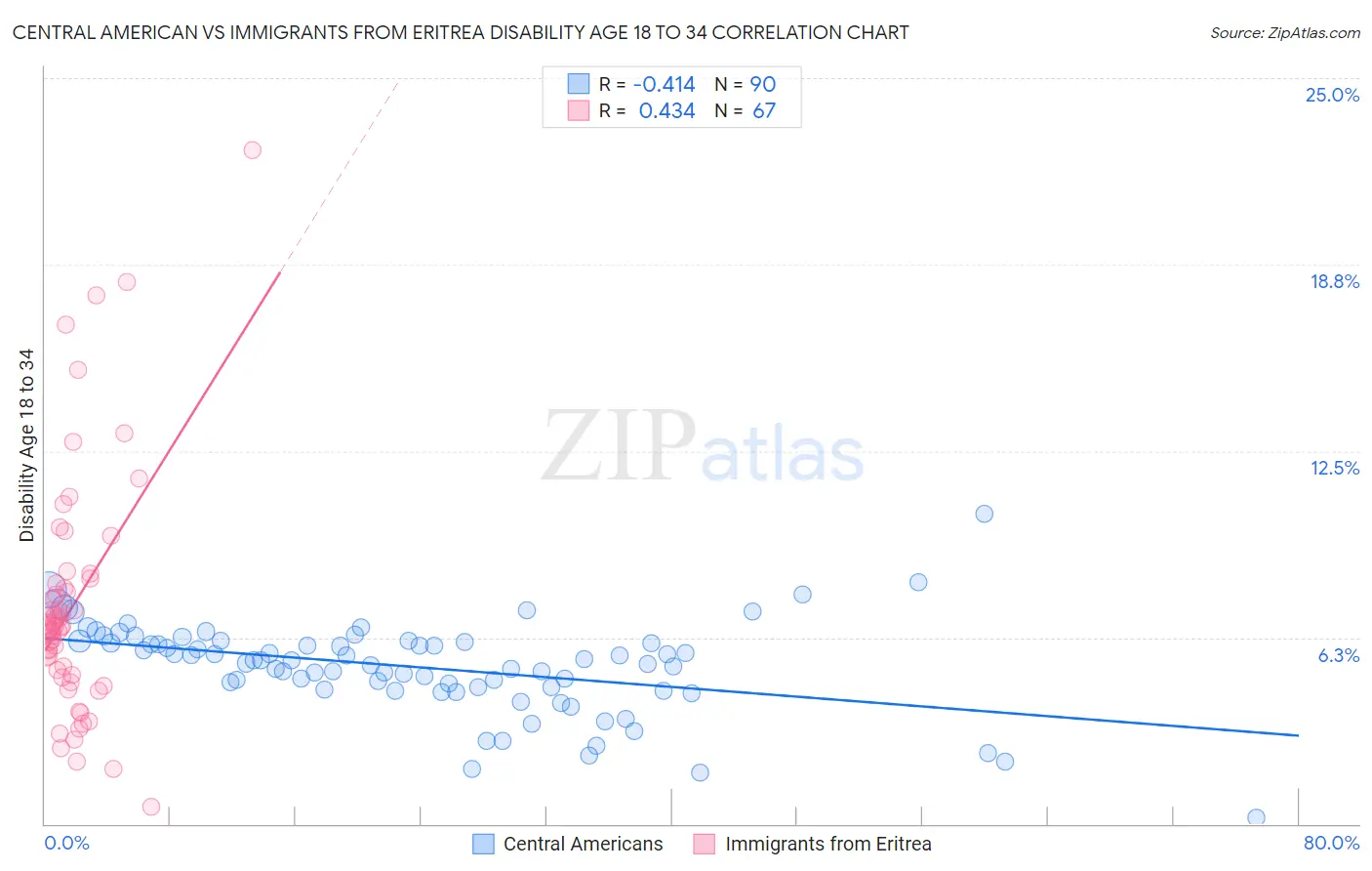 Central American vs Immigrants from Eritrea Disability Age 18 to 34