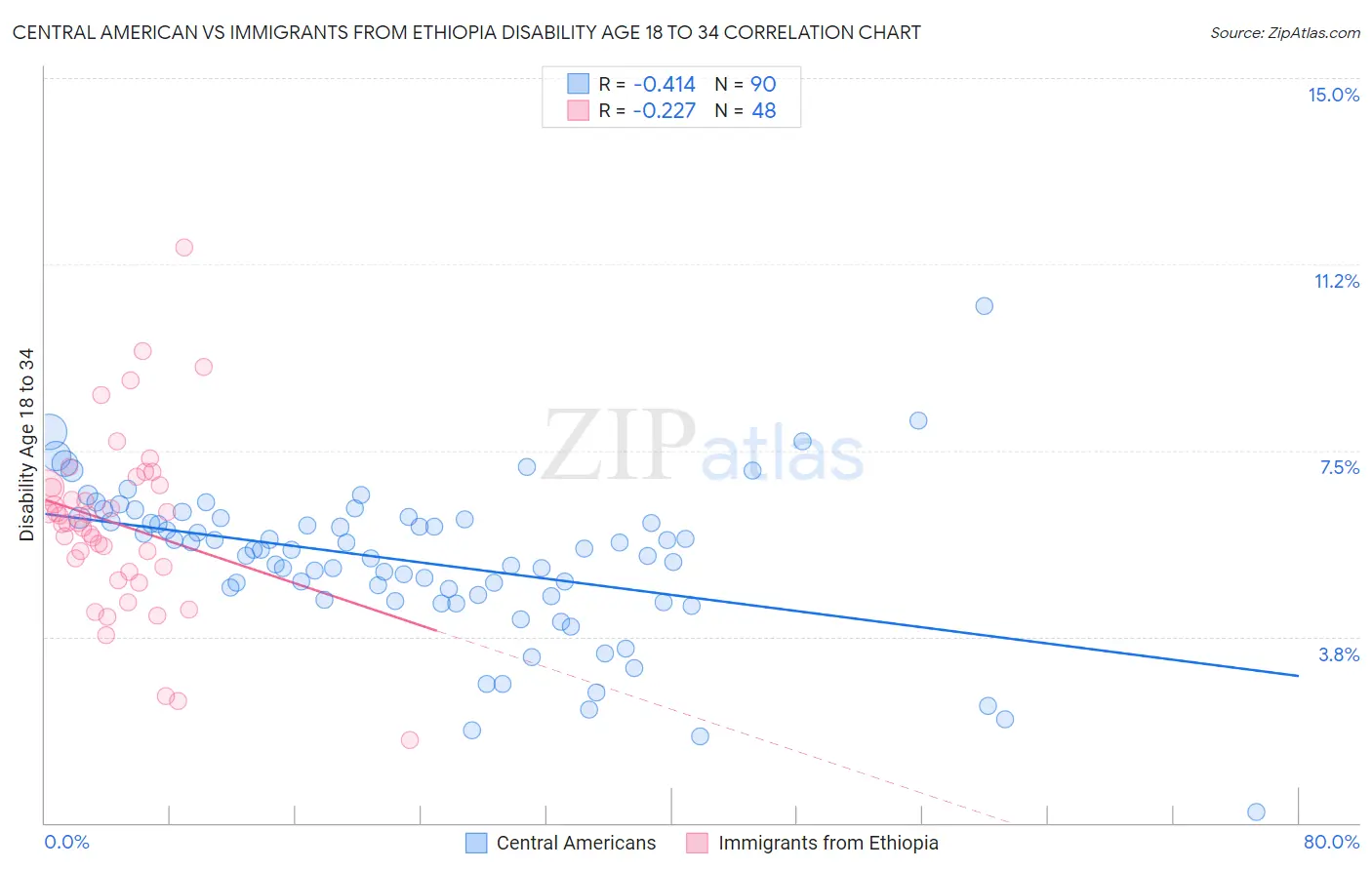 Central American vs Immigrants from Ethiopia Disability Age 18 to 34