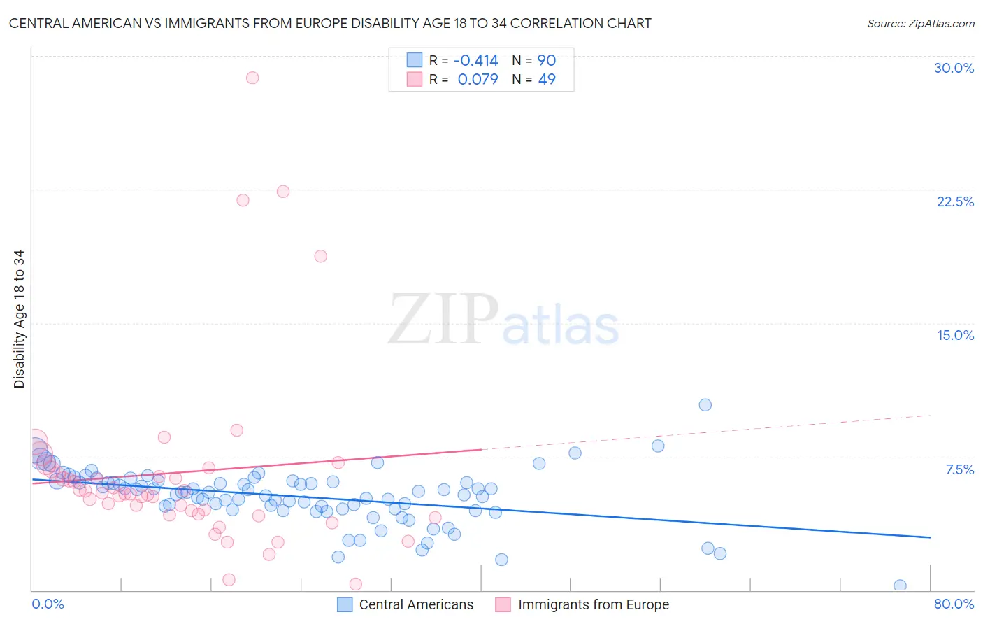 Central American vs Immigrants from Europe Disability Age 18 to 34