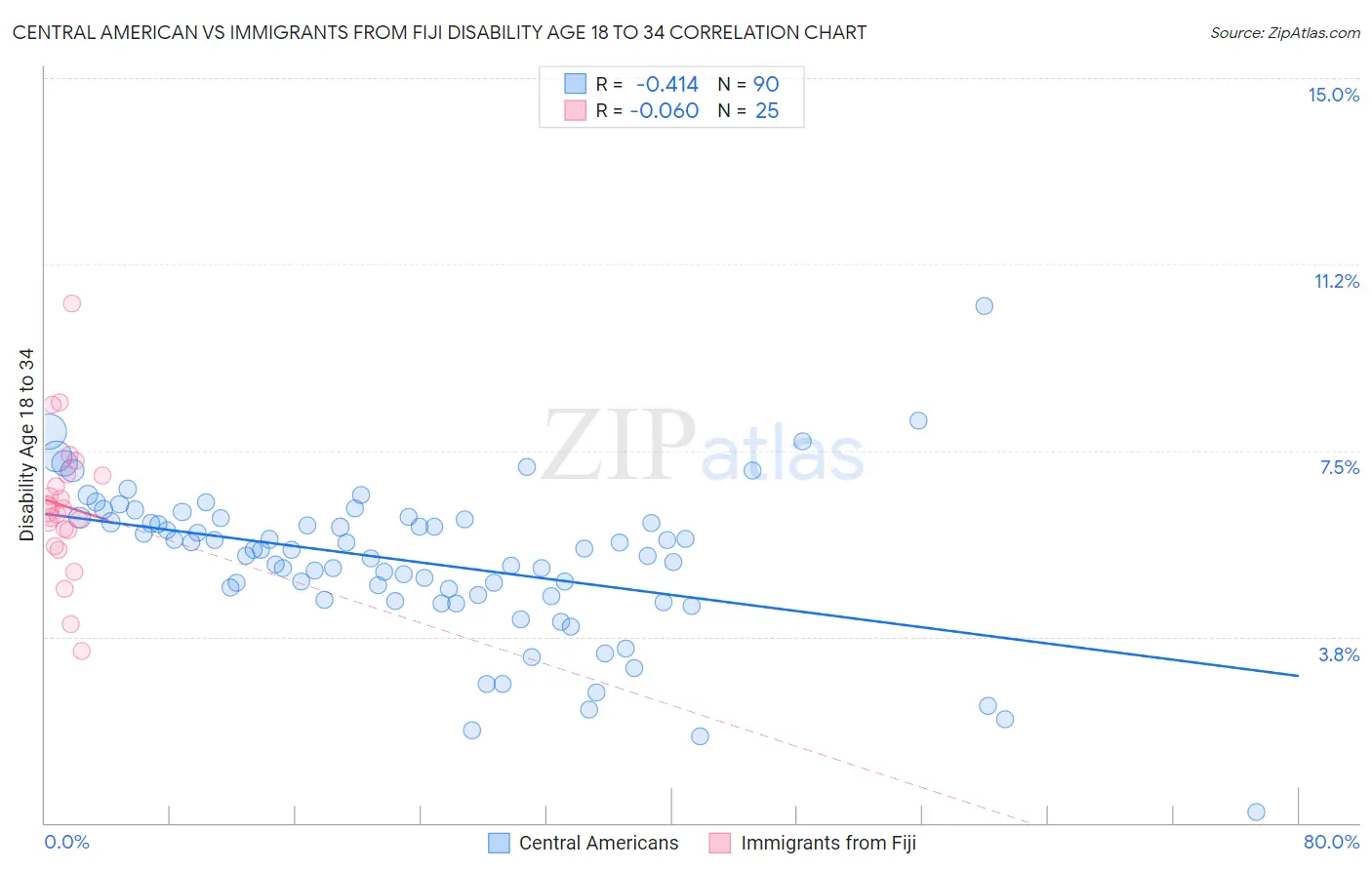 Central American vs Immigrants from Fiji Disability Age 18 to 34