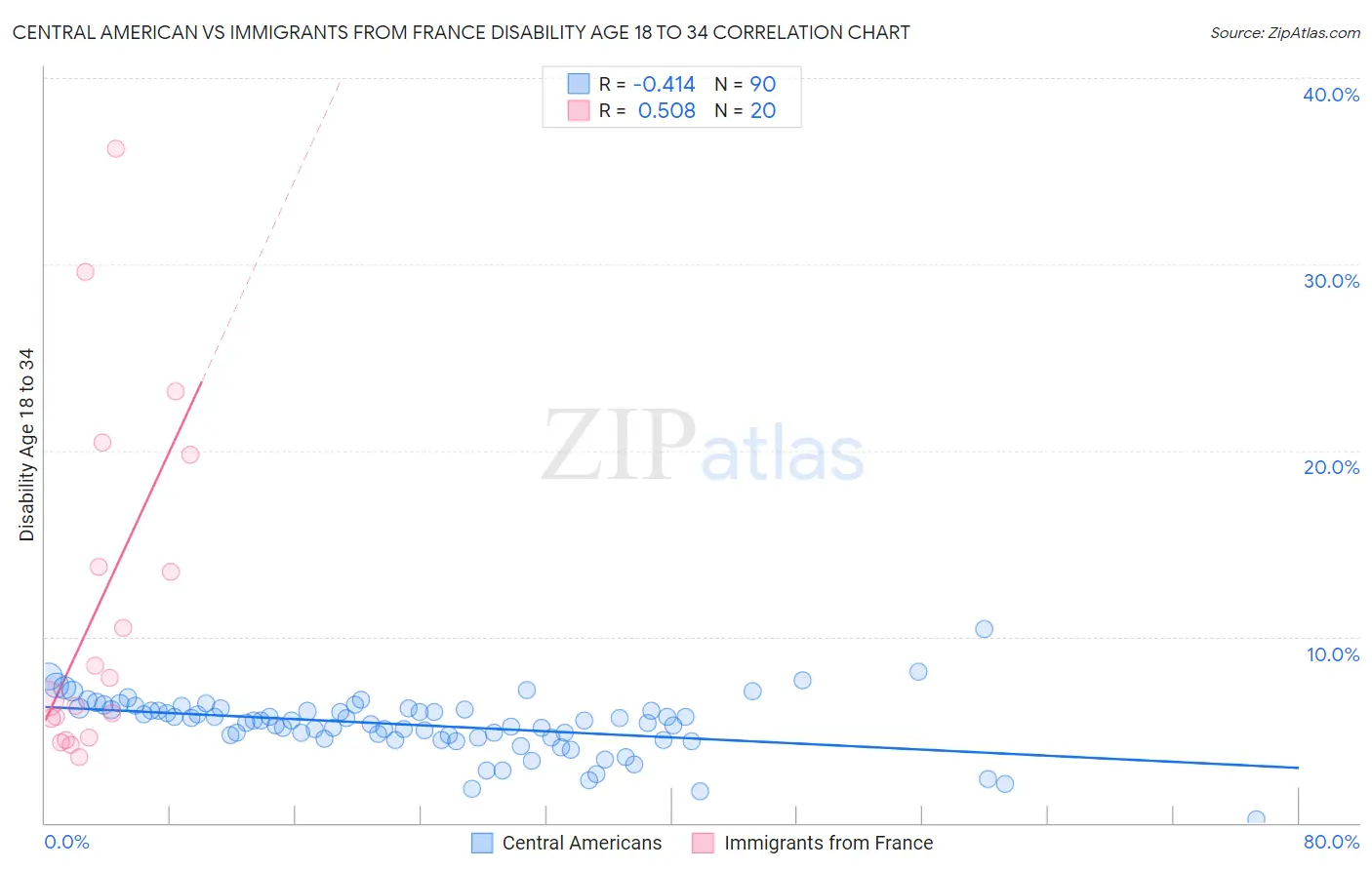 Central American vs Immigrants from France Disability Age 18 to 34