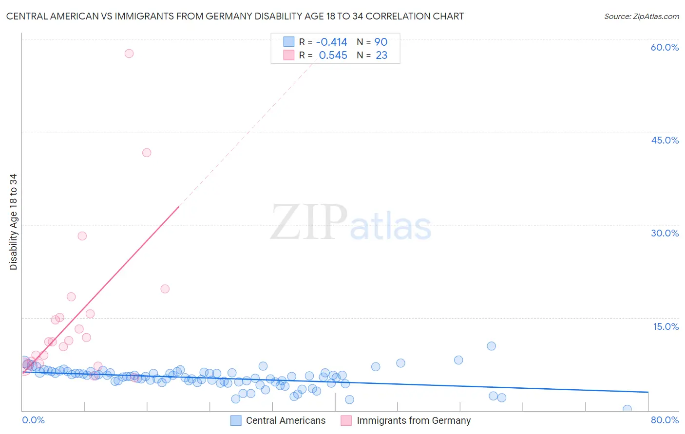 Central American vs Immigrants from Germany Disability Age 18 to 34