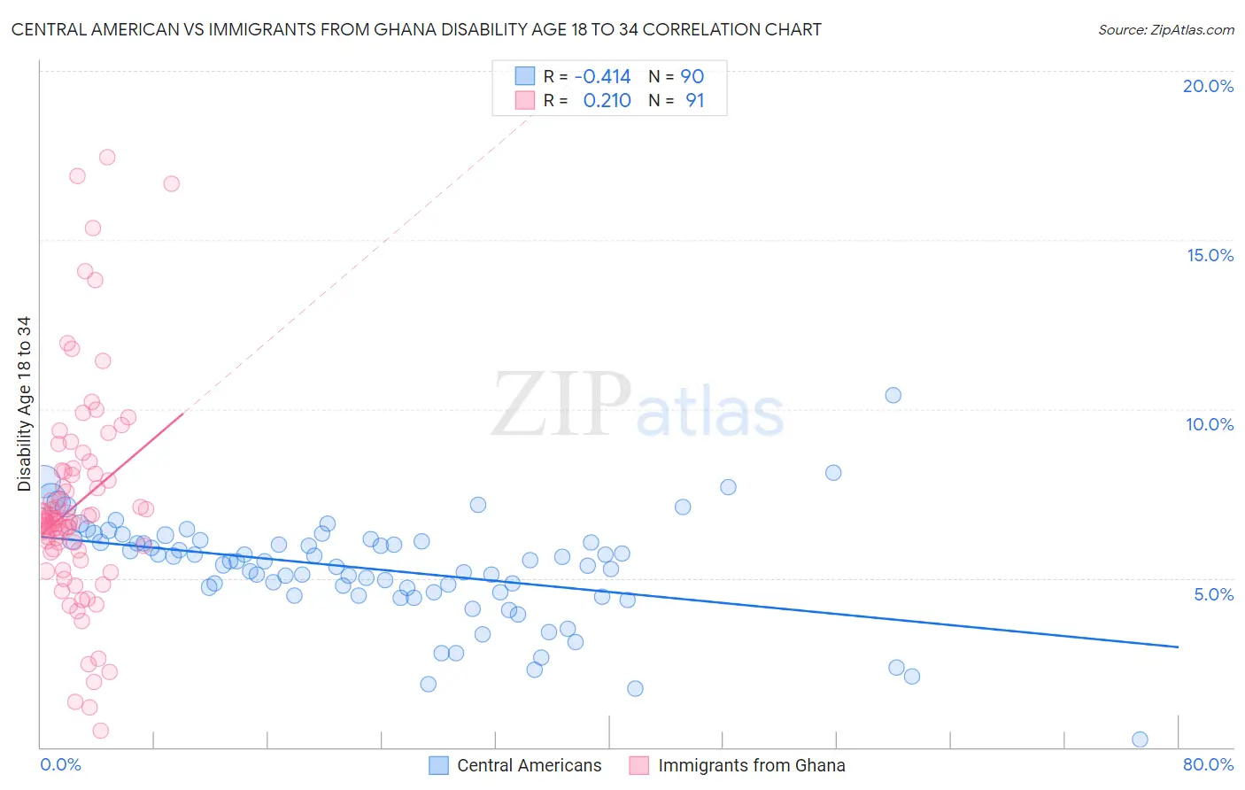 Central American vs Immigrants from Ghana Disability Age 18 to 34