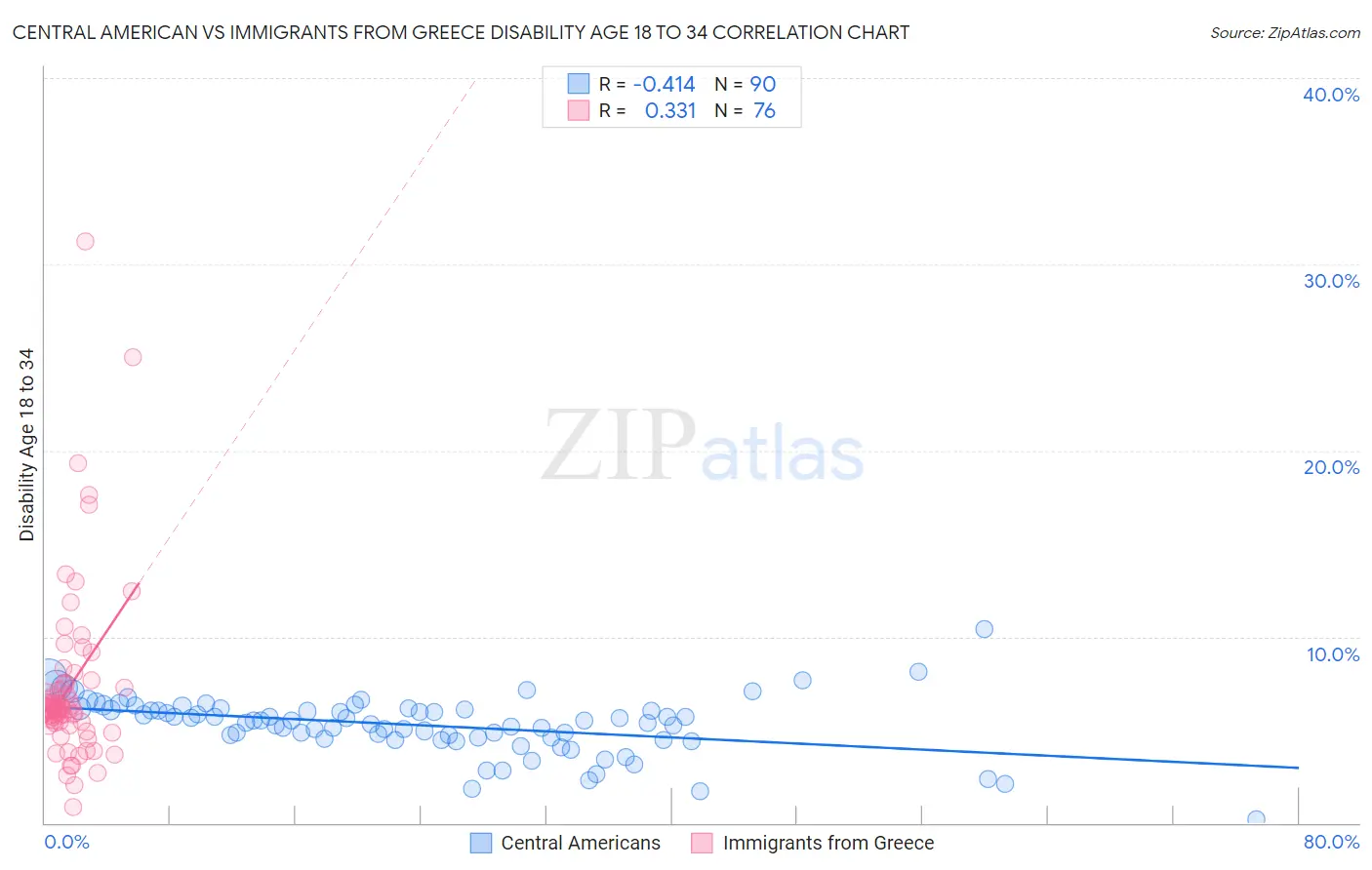 Central American vs Immigrants from Greece Disability Age 18 to 34