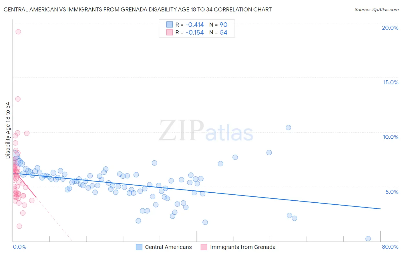 Central American vs Immigrants from Grenada Disability Age 18 to 34