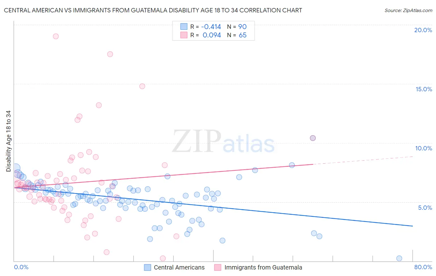 Central American vs Immigrants from Guatemala Disability Age 18 to 34