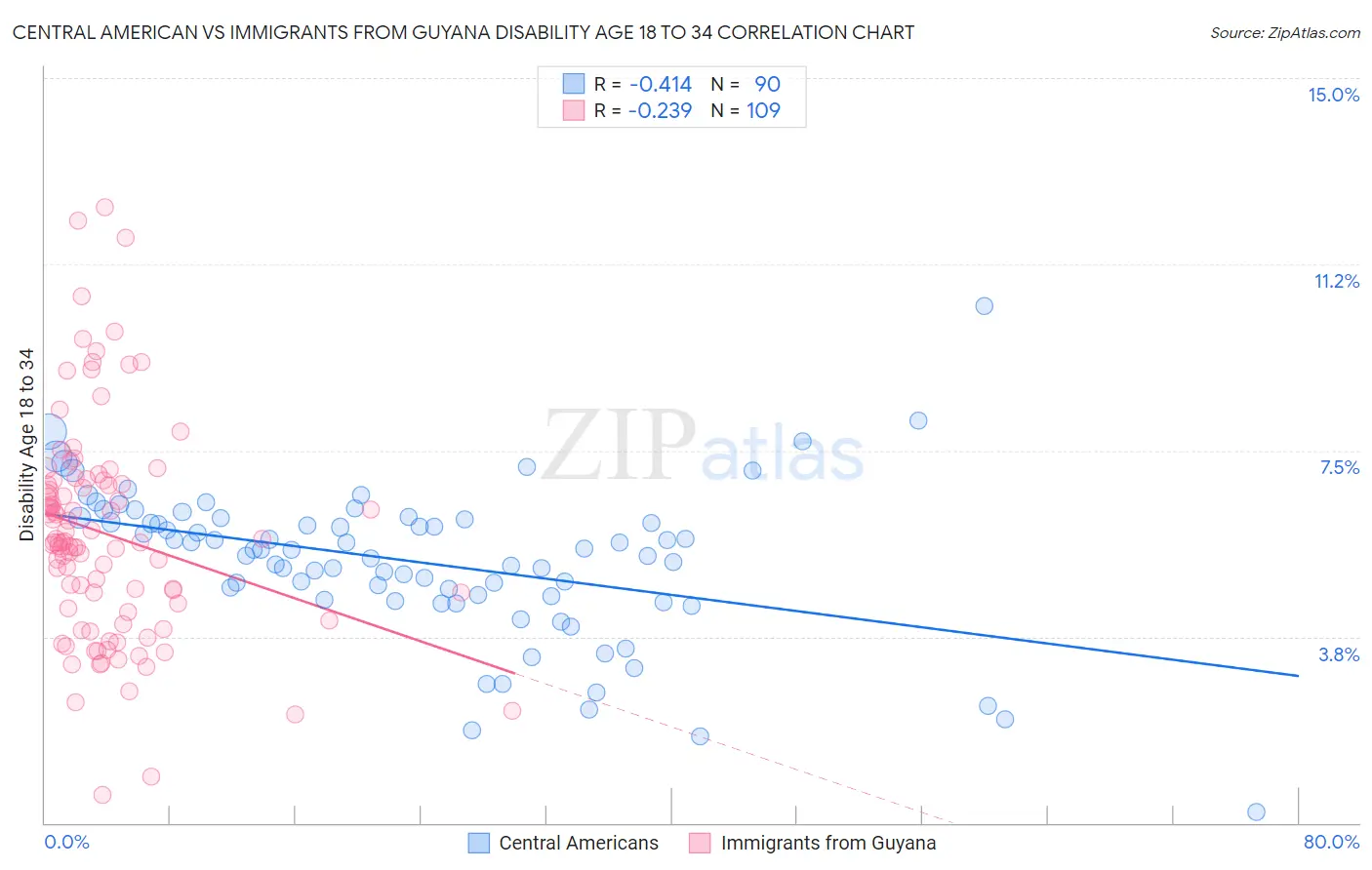 Central American vs Immigrants from Guyana Disability Age 18 to 34