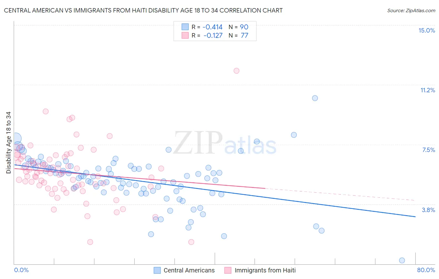 Central American vs Immigrants from Haiti Disability Age 18 to 34