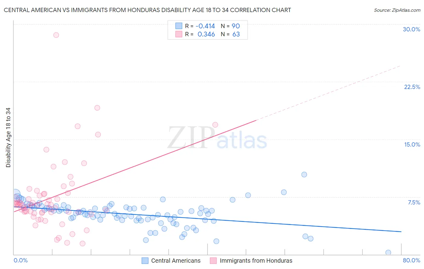 Central American vs Immigrants from Honduras Disability Age 18 to 34