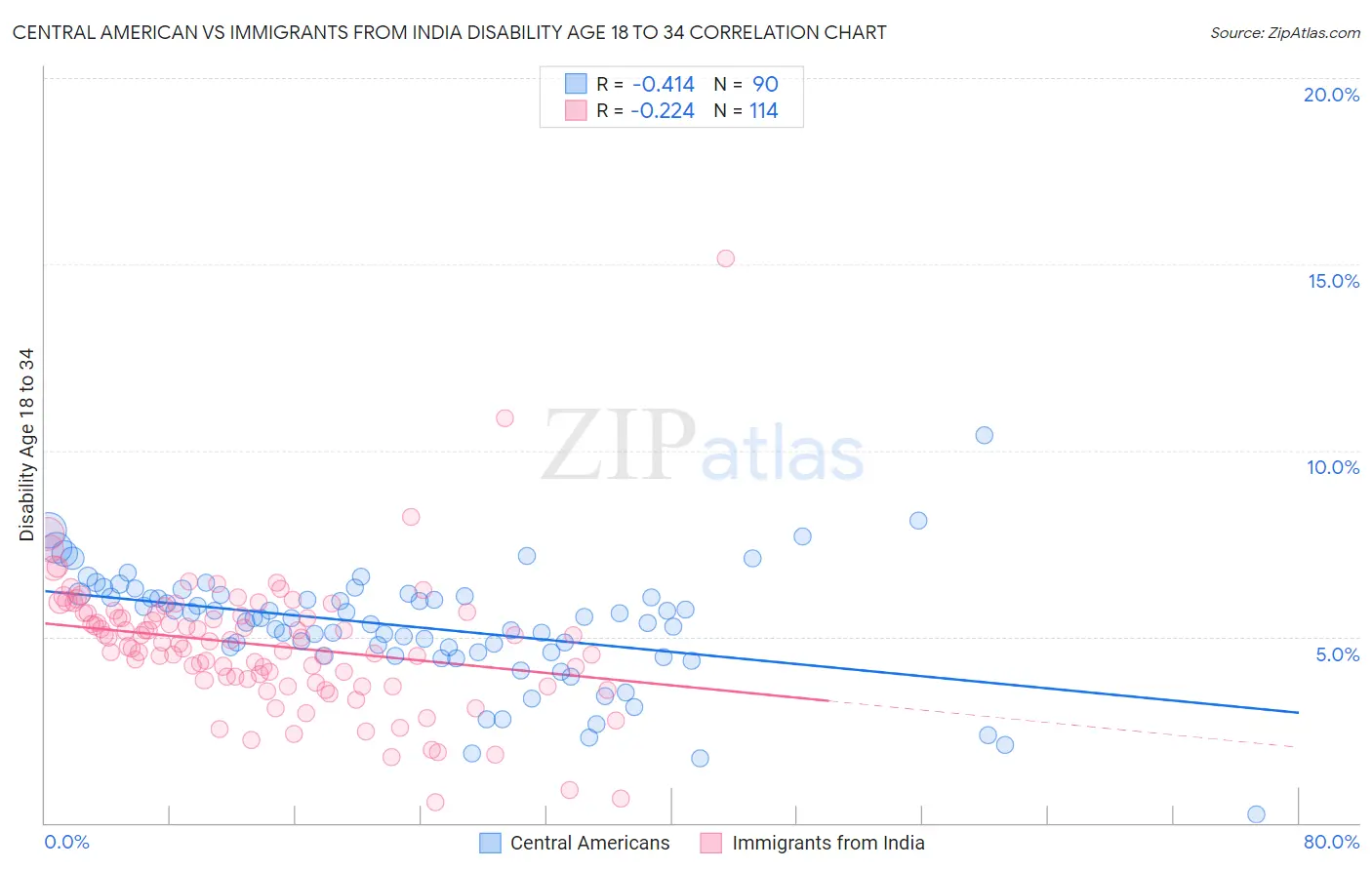 Central American vs Immigrants from India Disability Age 18 to 34