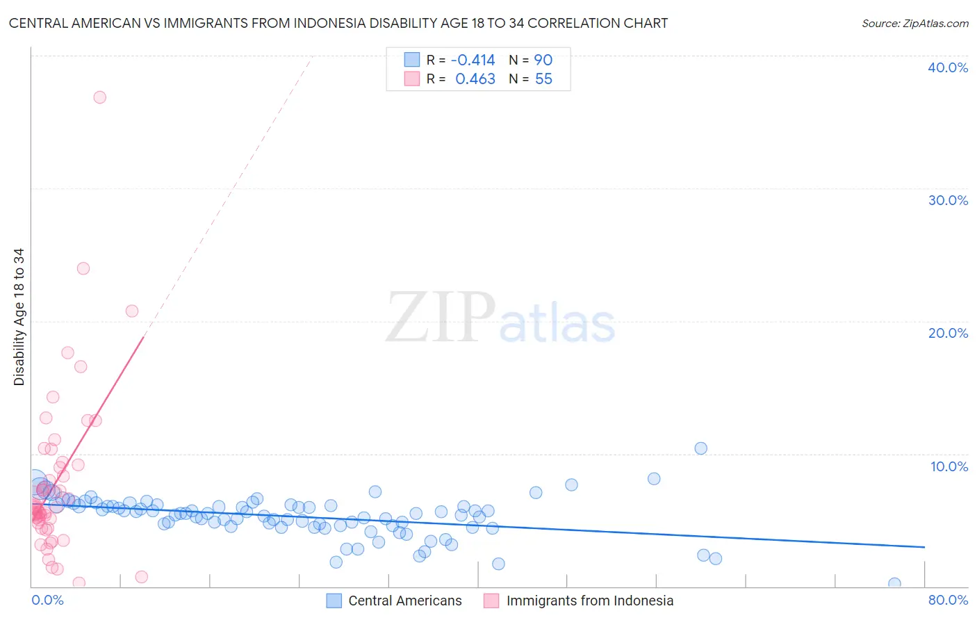 Central American vs Immigrants from Indonesia Disability Age 18 to 34