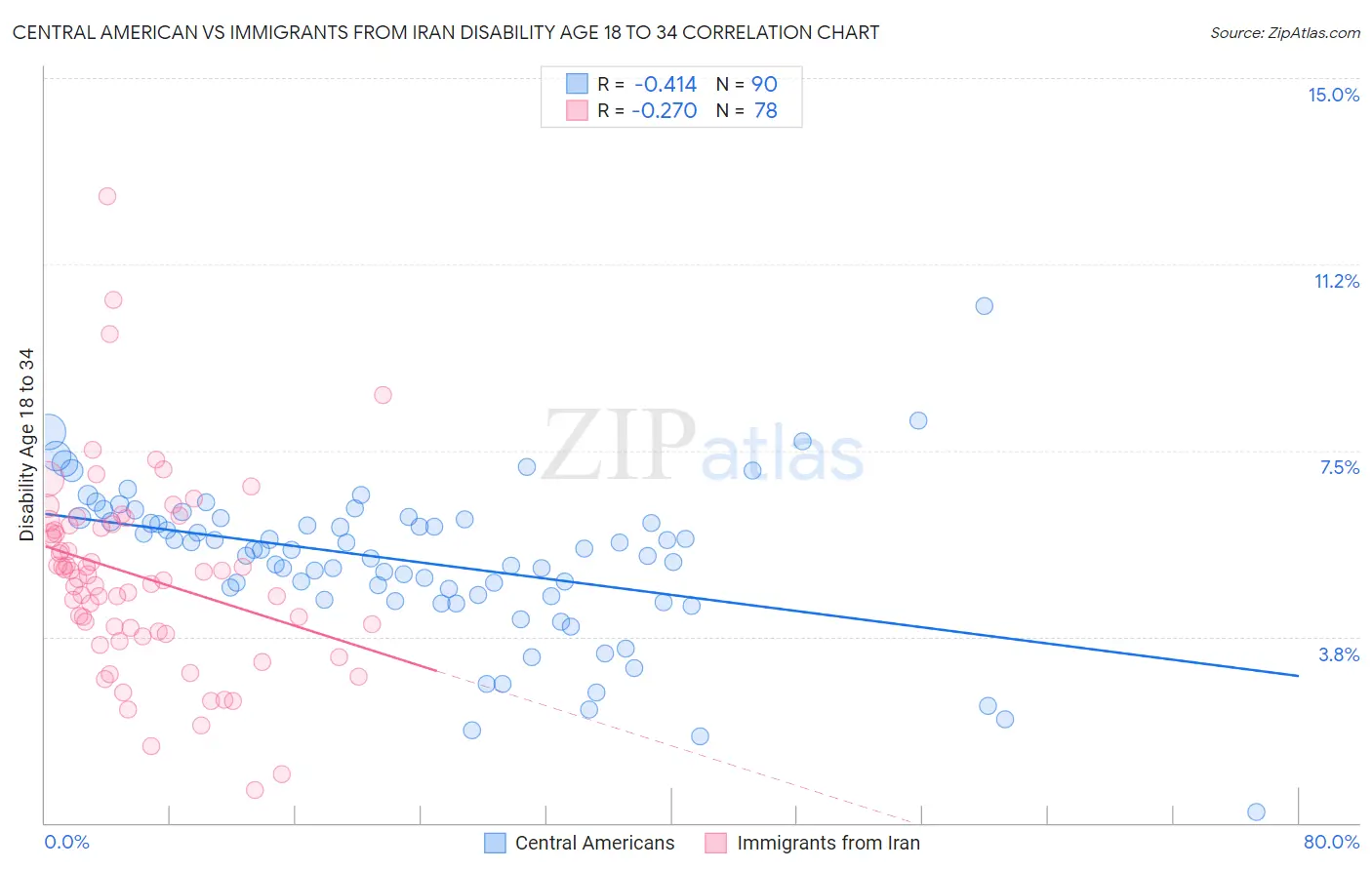 Central American vs Immigrants from Iran Disability Age 18 to 34