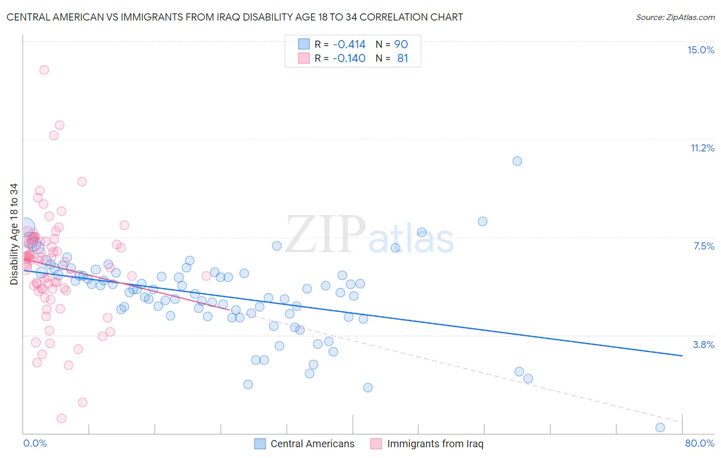 Central American vs Immigrants from Iraq Disability Age 18 to 34