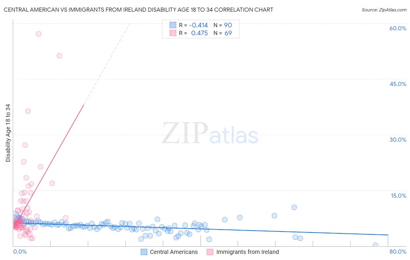 Central American vs Immigrants from Ireland Disability Age 18 to 34