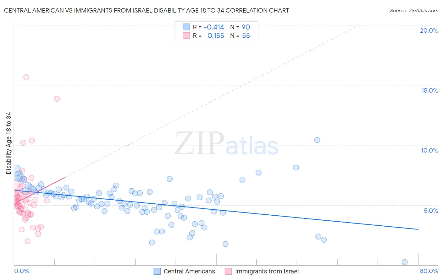 Central American vs Immigrants from Israel Disability Age 18 to 34