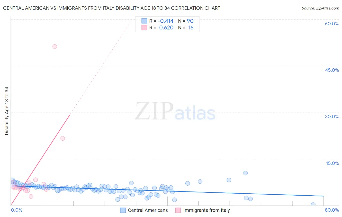 Central American vs Immigrants from Italy Disability Age 18 to 34